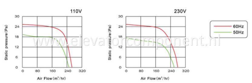 Elevator Aerofoil Fan